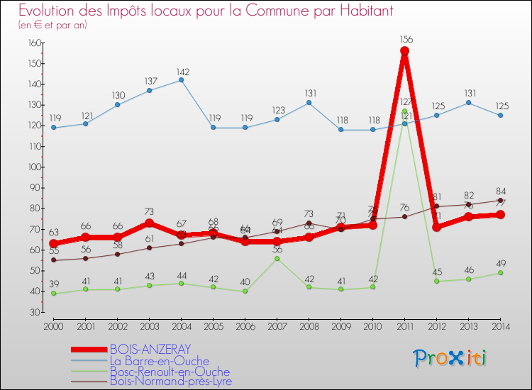 Evolution et montant des impôts locaux par Habitant pour BOIS-ANZERAY et les communes proches de 2000 à 2014 Comparaison des impôts locaux par habitant pour BOIS-ANZERAY et les communes voisines de 2000 à 2014