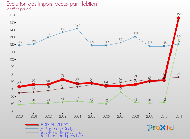 Evolution et montant des impôts locaux par Habitant pour BOIS-ANZERAY et les communes proches Comparaison des impôts locaux par habitant pour BOIS-ANZERAY et les communes voisines