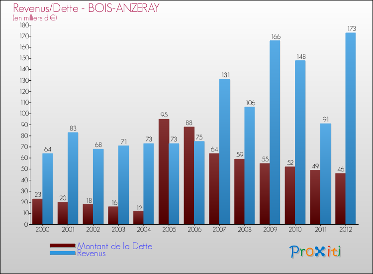 Evolution comparée de la dette et des revenus pour la commune de BOIS-ANZERAY de 2000 à 2012 Comparaison de la dette et des revenus pour BOIS-ANZERAY de 2000 à 2012