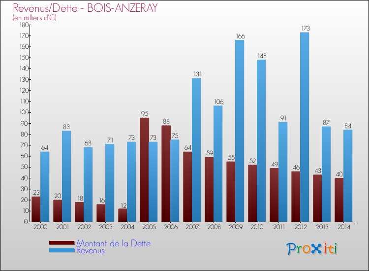 Evolution comparée de la dette et des revenus pour la commune de BOIS-ANZERAY de 2000 à 2014 Comparaison de la dette et des revenus pour BOIS-ANZERAY de 2000 à 2014