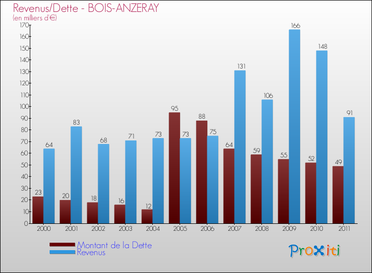 Evolution comparée de la dette et des revenus pour la commune de BOIS-ANZERAY de 2000 à 2011 Comparaison de la dette et des revenus pour BOIS-ANZERAY de 2000 à 2011