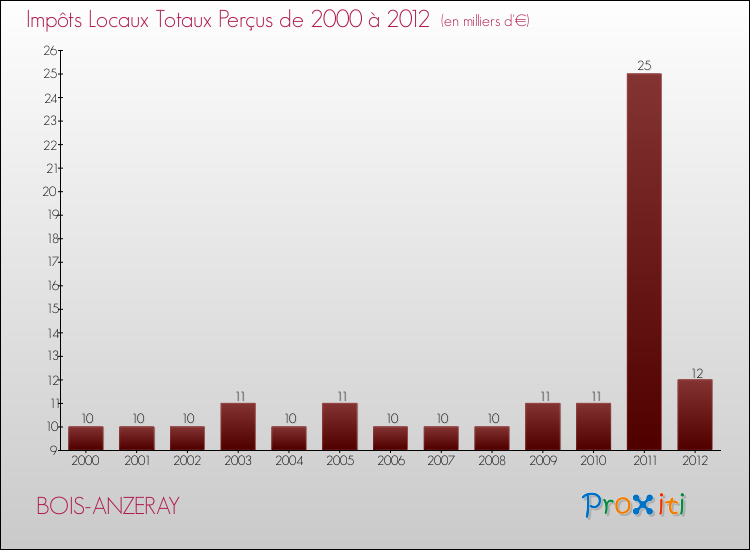 Evolution des Impôts Locaux pour la commune de BOIS-ANZERAY de 2000 à 2012 Evolution des Impôts Locaux pour BOIS-ANZERAY de 2000 à 2012