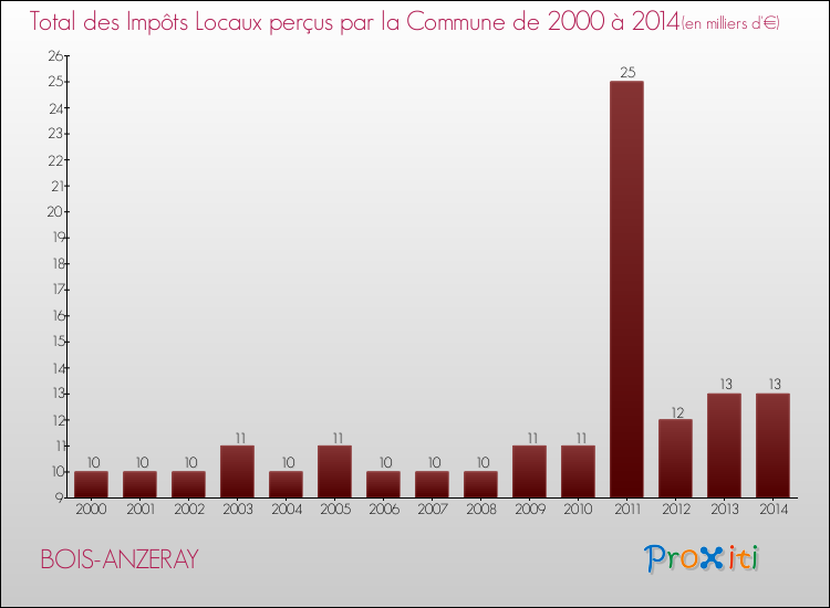 Evolution des Impôts Locaux pour la commune de BOIS-ANZERAY de 2000 à 2014 Evolution des Impôts Locaux pour BOIS-ANZERAY de 2000 à 2014