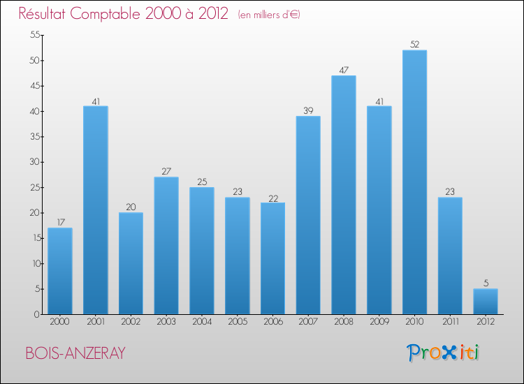Evolution du résultat comptable pour la commune de BOIS-ANZERAY de 2000 à 2012 Evolution du résultat comptable pour BOIS-ANZERAY de 2000 à 2012