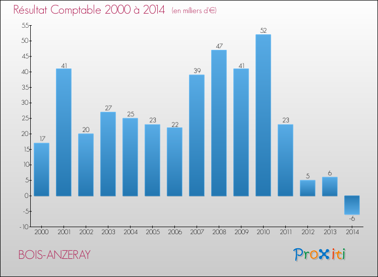 Evolution du résultat comptable pour la commune de BOIS-ANZERAY de 2000 à 2014 Evolution du résultat comptable pour BOIS-ANZERAY de 2000 à 2014