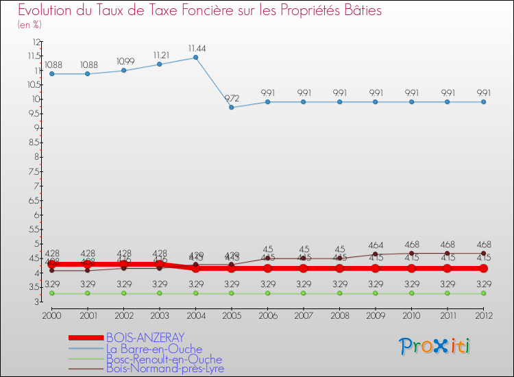 Evolution du taux de la taxe foncière sur le bati pour BOIS-ANZERAY et les communes proches de 2000 à 2012 Comparaison des taux de taxe foncière sur le bati pour BOIS-ANZERAY et les communes voisines de 2000 à 2012