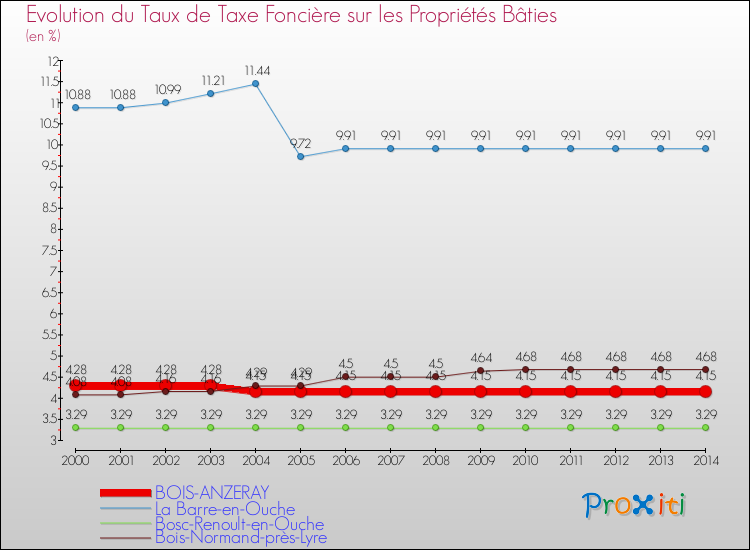 Evolution du taux de la taxe foncière sur le bati pour BOIS-ANZERAY et les communes proches de 2000 à 2014 Comparaison des taux de taxe foncière sur le bati pour BOIS-ANZERAY et les communes voisines de 2000 à 2014