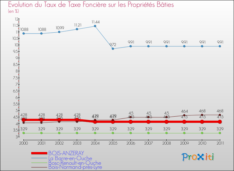 Evolution du taux de la taxe foncière sur le bati pour BOIS-ANZERAY et les communes proches Comparaison des taux de taxe foncière sur le bati pour BOIS-ANZERAY et les communes voisines