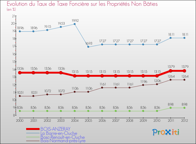 Evolution du taux de la taxe foncière sur les immeubles et terrains non batis pour BOIS-ANZERAY et les communes proches de 2000 à 2012 Comparaison des taux de la taxe foncière sur les immeubles et terrains non batis pour BOIS-ANZERAY et les communes voisines de 2000 à 2012
