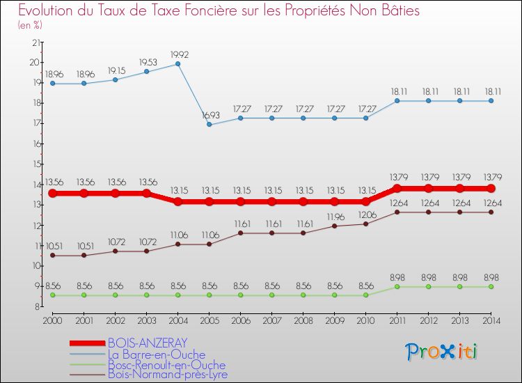 Evolution du taux de la taxe foncière sur les immeubles et terrains non batis pour BOIS-ANZERAY et les communes proches de 2000 à 2014 Comparaison des taux de la taxe foncière sur les immeubles et terrains non batis pour BOIS-ANZERAY et les communes voisines de 2000 à 2014