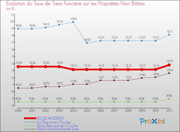 Evolution du taux de la taxe foncière sur les immeubles et terrains non batis pour BOIS-ANZERAY et les communes proches Comparaison des taux de la taxe foncière sur les immeubles et terrains non batis pour BOIS-ANZERAY et les communes voisines