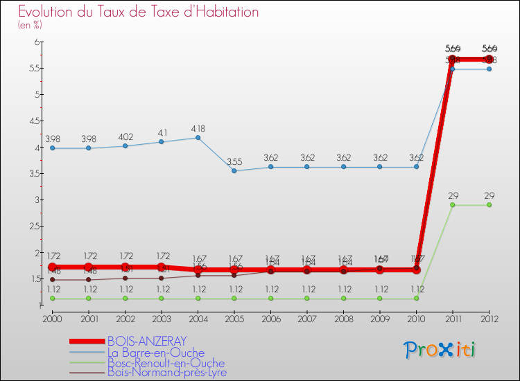 Evolution du taux de la taxe d'habitation pour BOIS-ANZERAY et les communes proches Comparaison des taux de la taxe d'habitation pour BOIS-ANZERAY et les communes voisines