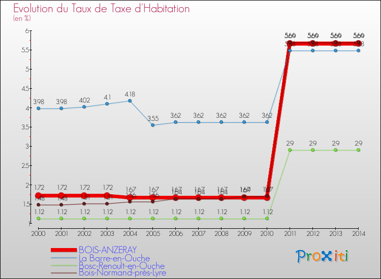 Evolution du taux de la taxe d'habitation pour BOIS-ANZERAY et les communes proches de 2000 à 2014 Comparaison des taux de la taxe d'habitation pour BOIS-ANZERAY et les communes voisines de 2000 à 2014
