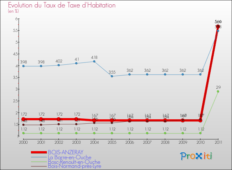 Evolution du taux de la taxe d'habitation pour BOIS-ANZERAY et les communes proches Comparaison des taux de la taxe d'habitation pour BOIS-ANZERAY et les communes voisines