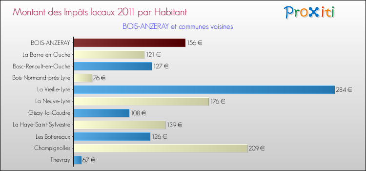Montant des impôts locaux par Habitant pour BOIS-ANZERAY et les communes proches Comparaison des impôts locaux par habitant pour BOIS-ANZERAY et les communes voisines