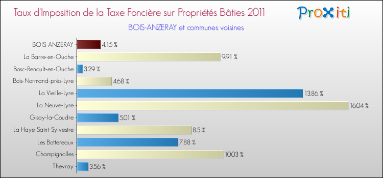 Taux d'imposition de la taxe foncière sur le bati 2011 pour BOIS-ANZERAY et les communes proches Comparaison des taux d'imposition de la taxe foncière sur le bati 2011 pour BOIS-ANZERAY et les communes voisines