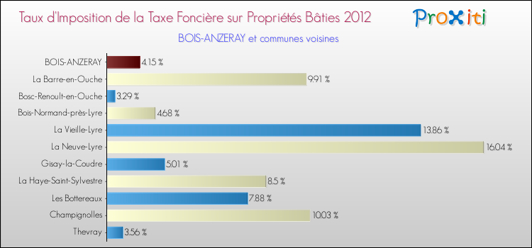Taux d'imposition de la taxe foncière sur le bati 2012 pour BOIS-ANZERAY et les communes proches Comparaison des taux d'imposition de la taxe foncière sur le bati 2012 pour BOIS-ANZERAY et les communes voisines