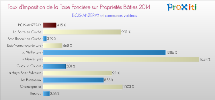 Taux d'imposition de la taxe foncière sur le bati 2014 pour BOIS-ANZERAY et les communes proches Comparaison des taux d'imposition de la taxe foncière sur le bati 2014 pour BOIS-ANZERAY et les communes voisines