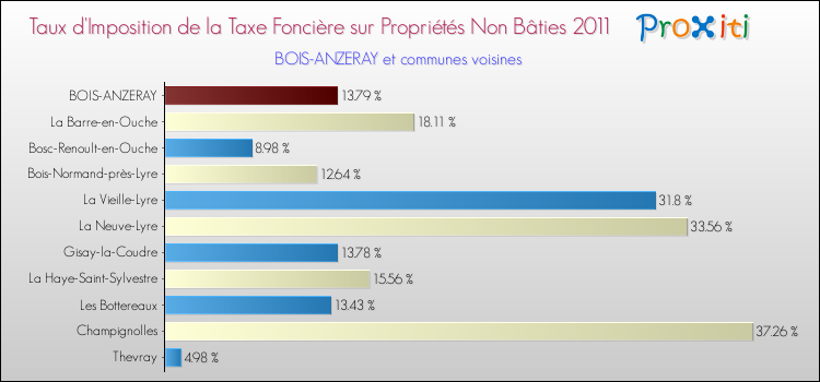 Taux d'imposition de la taxe foncière sur les immeubles et terrains non batis 2011 pour BOIS-ANZERAY et les communes proches Comparaison des taux d'imposition de la taxe foncière sur les immeubles et terrains non batis 2011 pour BOIS-ANZERAY et les communes voisines
