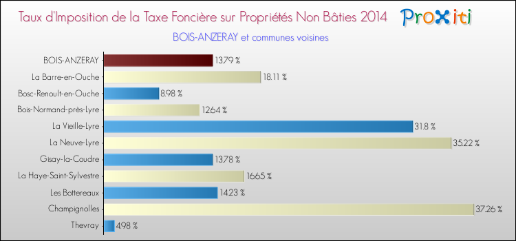 Taux d'imposition de la taxe foncière sur les immeubles et terrains non batis 2014 pour BOIS-ANZERAY et les communes proches Comparaison des taux d'imposition de la taxe foncière sur les immeubles et terrains non batis 2014 pour BOIS-ANZERAY et les communes voisines
