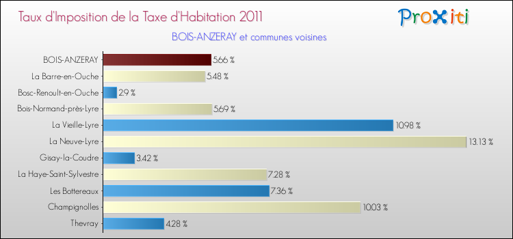 Taux d'imposition de la taxe d'habitation 2011 pour BOIS-ANZERAY et les communes proches Comparaison des taux d'imposition de la taxe d'habitation 2011 pour BOIS-ANZERAY et les communes voisines