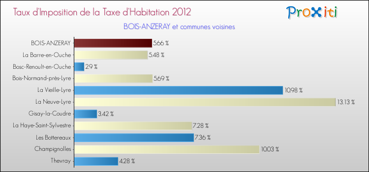 Taux d'imposition de la taxe d'habitation 2012 pour BOIS-ANZERAY et les communes proches Comparaison des taux d'imposition de la taxe d'habitation 2012 pour BOIS-ANZERAY et les communes voisines
