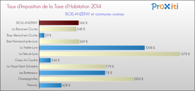 Taux d'imposition de la taxe d'habitation 2014 pour BOIS-ANZERAY et les communes proches Comparaison des taux d'imposition de la taxe d'habitation 2014 pour BOIS-ANZERAY et les communes voisines
