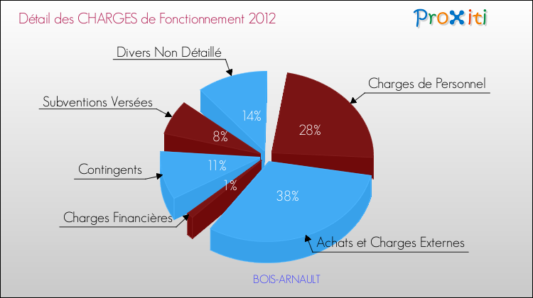 Décomposition des Charges de Fonctionnement 2012 de la commune de BOIS-ARNAULT Charges de Fonctionnement 2012 pour la commune de BOIS-ARNAULT