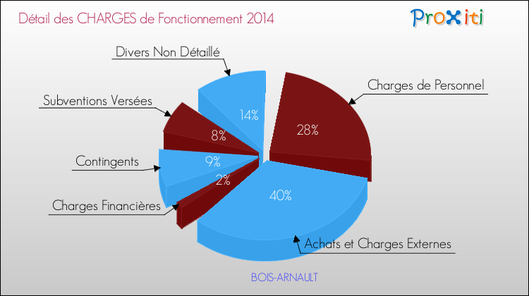 Décomposition des Charges de Fonctionnement 2014 de la commune de BOIS-ARNAULT Charges de Fonctionnement 2014 pour la commune de BOIS-ARNAULT