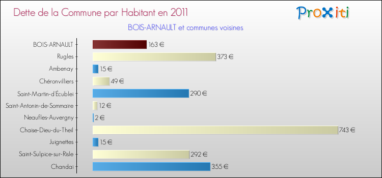 Dette par habitant de la commune en 2011 pour BOIS-ARNAULT et les communes proches Comparaison de la dette par habitant de la commune en 2011 pour BOIS-ARNAULT et les communes voisines