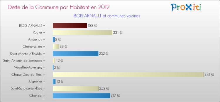 Dette par habitant de la commune en 2012 pour BOIS-ARNAULT et les communes proches Comparaison de la dette par habitant de la commune en 2012 pour BOIS-ARNAULT et les communes voisines