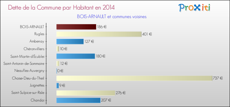 Dette par habitant de la commune en 2014 pour BOIS-ARNAULT et les communes proches Comparaison de la dette par habitant de la commune en 2014 pour BOIS-ARNAULT et les communes voisines