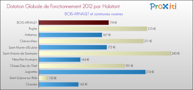 Montant des dotations globales de fonctionnement DGF par Habitant pour BOIS-ARNAULT et les communes proches Comparaison des des dotations globales de fonctionnement DGF par habitant pour BOIS-ARNAULT et les communes voisines