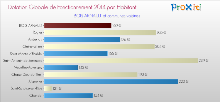 Montant des dotations globales de fonctionnement DGF par Habitant pour BOIS-ARNAULT et les communes proches en 2014. Comparaison des des dotations globales de fonctionnement DGF par habitant pour BOIS-ARNAULT et les communes voisines en 2014.