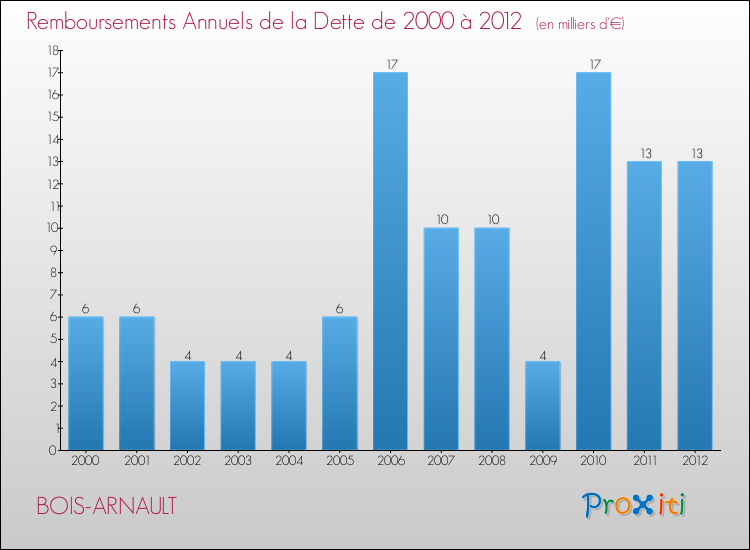 Evolution de l'annuité de la dette pour la commune de BOIS-ARNAULT de 2000 à 2012 Annuités de la dette pour BOIS-ARNAULT de 2000 à 2012