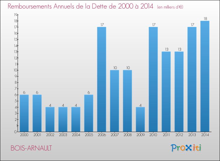 Evolution de l'annuité de la dette pour la commune de BOIS-ARNAULT de 2000 à 2014 Annuités de la dette pour BOIS-ARNAULT de 2000 à 2014