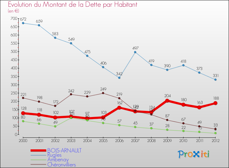 Evolution de la dette par habitant pour la commune de BOIS-ARNAULT et les communes proches de 2000 à 2012 Comparaison de la dette par habitant pour BOIS-ARNAULT et les communes voisines de 2000 à 2012