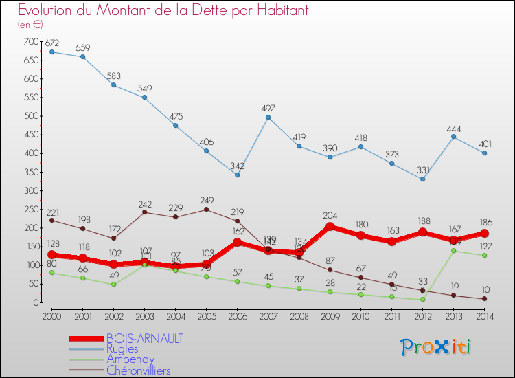 Evolution de la dette par habitant pour la commune de BOIS-ARNAULT et les communes proches de 2000 à 2014 Comparaison de la dette par habitant pour BOIS-ARNAULT et les communes voisines de 2000 à 2014