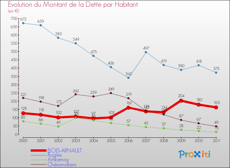 Evolution de la dette par habitant pour la commune de BOIS-ARNAULT et les communes proches Comparaison de la dette par habitant pour BOIS-ARNAULT et les communes voisines