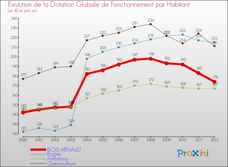 Evolution et montant de la dotation globale de fonctionnement par Habitant pour BOIS-ARNAULT et les communes proches Comparaison des dotations globales de fonctionnement par habitant pour BOIS-ARNAULT et les communes voisines