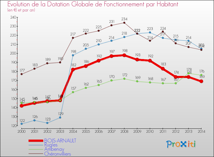 Evolution et montant de la dotation globale de fonctionnement par Habitant pour BOIS-ARNAULT et les communes proches de 2000 à 2014. Comparaison des dotations globales de fonctionnement par habitant pour BOIS-ARNAULT et les communes voisines de 2000 à 2014.