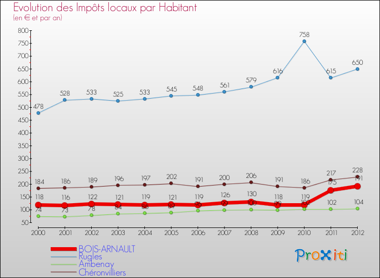Evolution et montant des impôts locaux par Habitant pour BOIS-ARNAULT et les communes proches Comparaison des impôts locaux par habitant pour BOIS-ARNAULT et les communes voisines