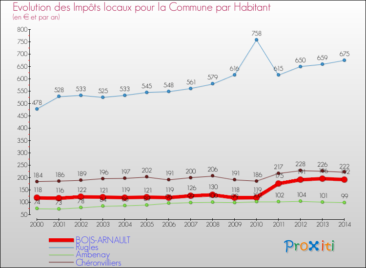 Evolution et montant des impôts locaux par Habitant pour BOIS-ARNAULT et les communes proches de 2000 à 2014 Comparaison des impôts locaux par habitant pour BOIS-ARNAULT et les communes voisines de 2000 à 2014