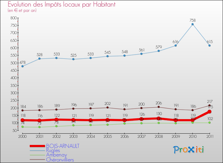 Evolution et montant des impôts locaux par Habitant pour BOIS-ARNAULT et les communes proches Comparaison des impôts locaux par habitant pour BOIS-ARNAULT et les communes voisines