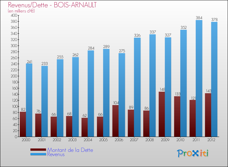 Evolution comparée de la dette et des revenus pour la commune de BOIS-ARNAULT de 2000 à 2012 Comparaison de la dette et des revenus pour BOIS-ARNAULT de 2000 à 2012