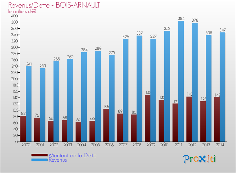 Evolution comparée de la dette et des revenus pour la commune de BOIS-ARNAULT de 2000 à 2014 Comparaison de la dette et des revenus pour BOIS-ARNAULT de 2000 à 2014