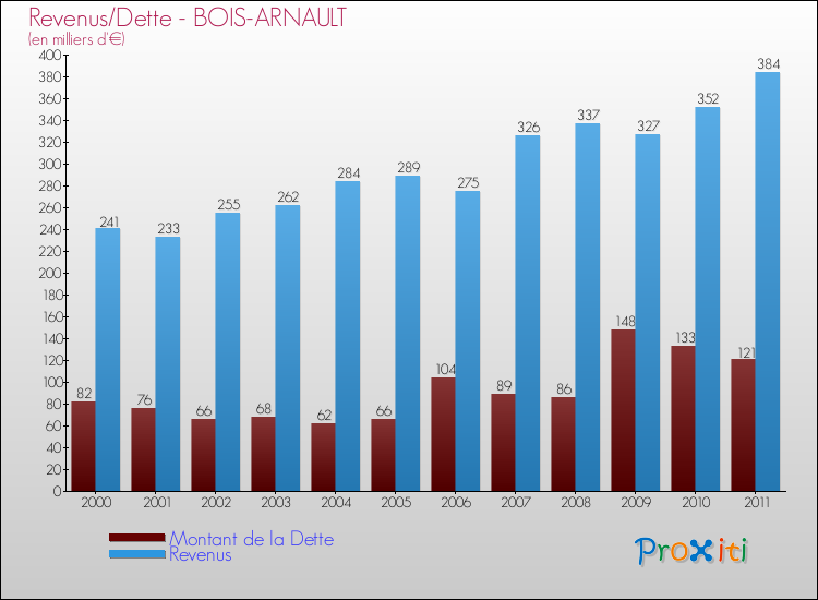 Evolution comparée de la dette et des revenus pour la commune de BOIS-ARNAULT de 2000 à 2011 Comparaison de la dette et des revenus pour BOIS-ARNAULT de 2000 à 2011