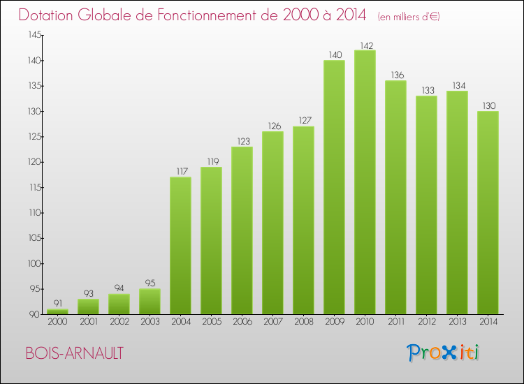 Evolution du montant de la Dotation Globale de Fonctionnement pour la commune de BOIS-ARNAULT de 2000 à 2014 Evolution du montant de la Dotation Globale de Fonctionnement pour BOIS-ARNAULT de 2000 à 2014