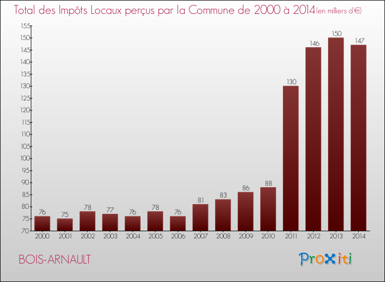 Evolution des Impôts Locaux pour la commune de BOIS-ARNAULT de 2000 à 2014 Evolution des Impôts Locaux pour BOIS-ARNAULT de 2000 à 2014