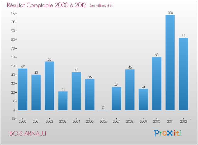 Evolution du résultat comptable pour la commune de BOIS-ARNAULT de 2000 à 2012 Evolution du résultat comptable pour BOIS-ARNAULT de 2000 à 2012